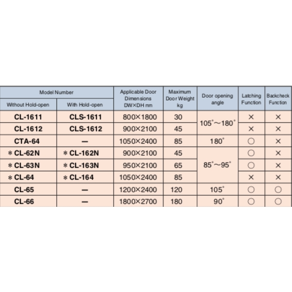 NEW STAR CL-162N, CL-163N, CL-164N 隱藏式門弓器 Concealed Door Closer-美德亞有限公司