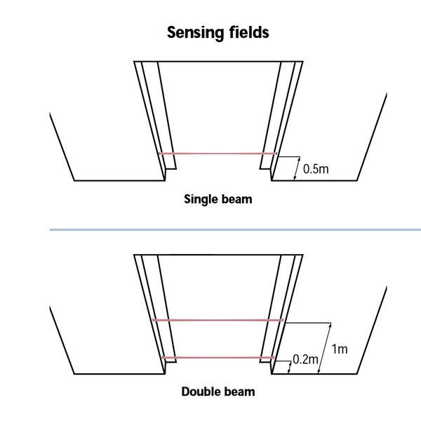 BEA MICROCELL 安全防夾光線 Infrared Beams For Automatic Doors-美德亞有限公司