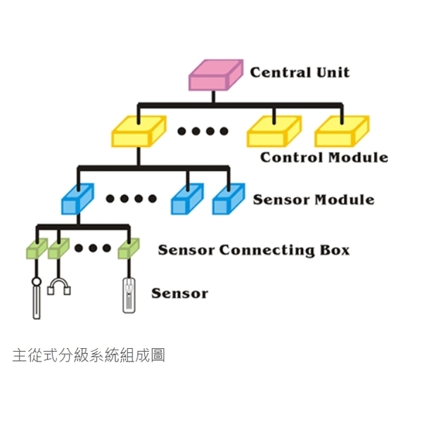 AM 監測檢測系統-安固工程股份有限公司