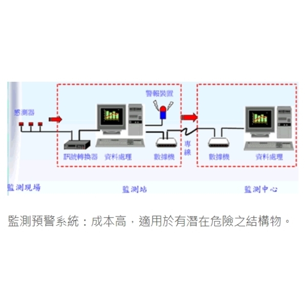 AM 監測檢測系統-安固工程股份有限公司