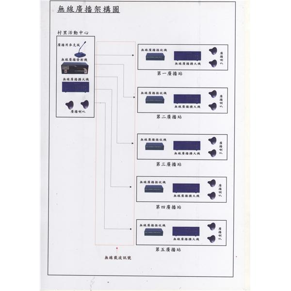 無線電廣播架構圖-宗祐企業有限公司