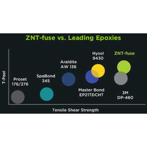 ZNT-fuse™ 奈米工程結構膠-昶茂國際股份有限公司
