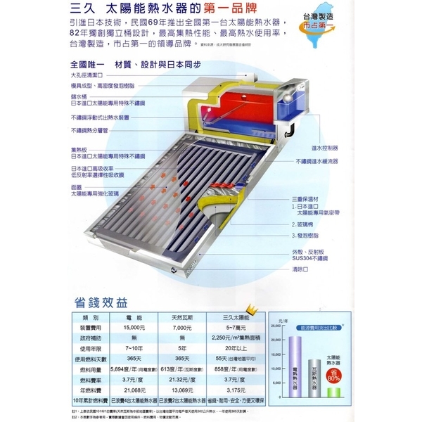 三久太陽能熱水器