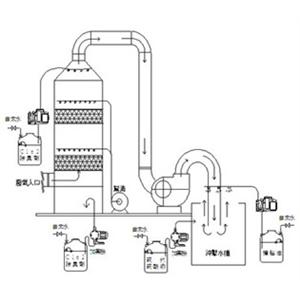 洗滌塔除臭系統-環保博士國際集團