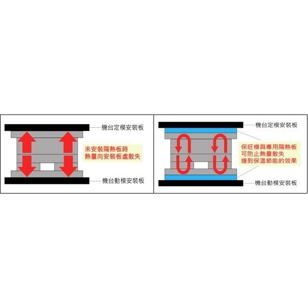 模具專用隔熱板-保旺事業股份有限公司