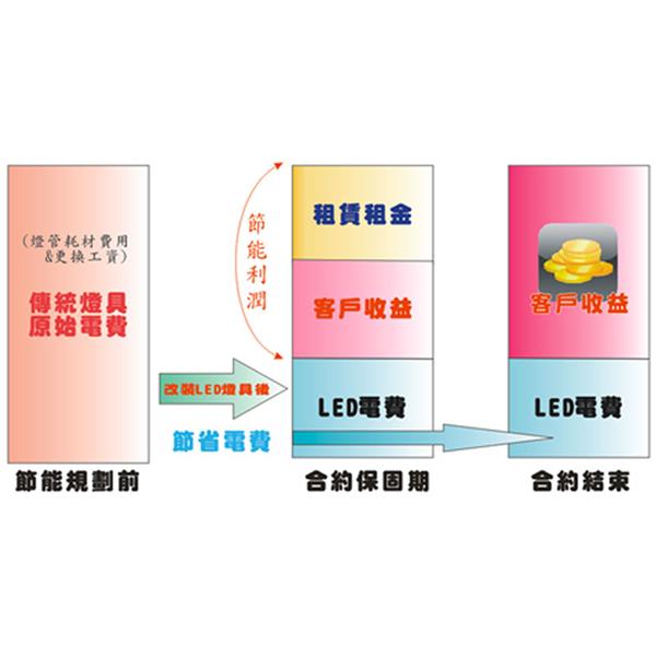 社區LED照明節能專案規劃-基數實業有限公司