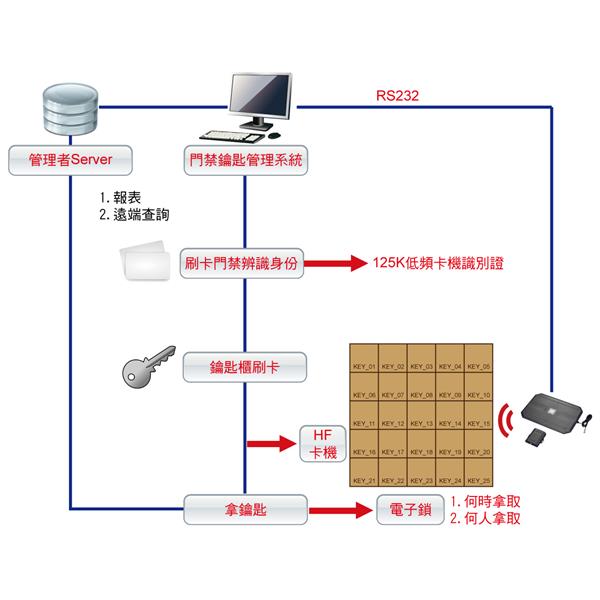 系統架構圖 系統架構圖