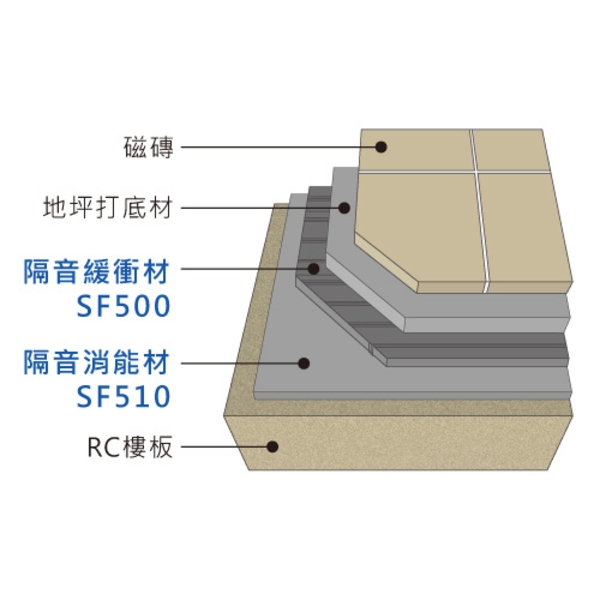 節能複合材隔音地坪（SF500
