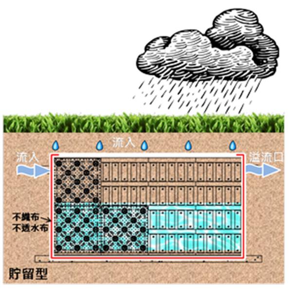 貯留型雨水積磚工法