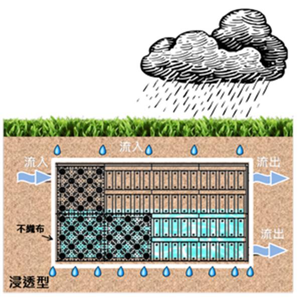 滲透型雨水積磚工法