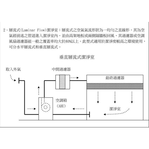 無塵室－層流式潔淨室
