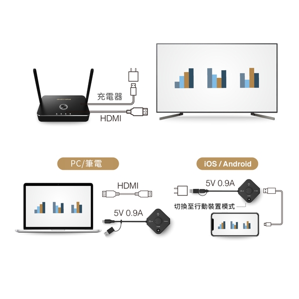 QuattroPod USB 無線簡報器 USB整合解決方案 一鍵投影 多人連線-日煜國際科技有限公司