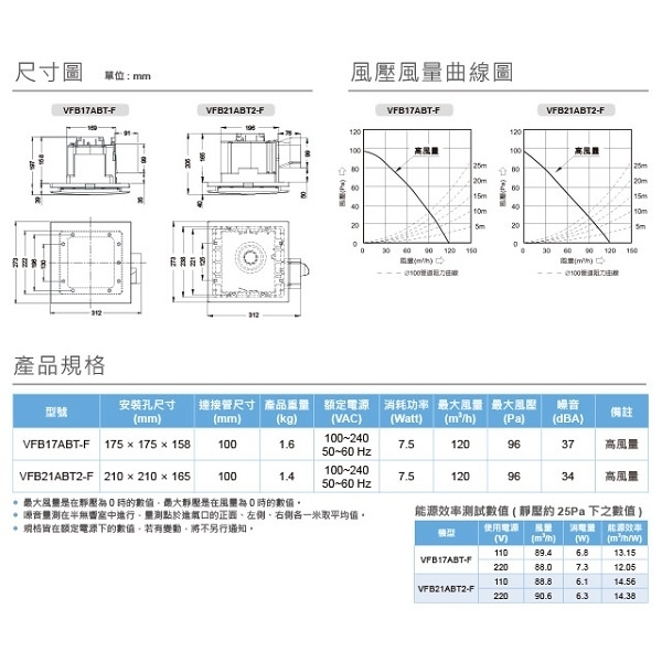 【台達電子】 DC直流節能換氣扇（高速濾網型）VFB21ABT2-F-集智達科技股份有限公司