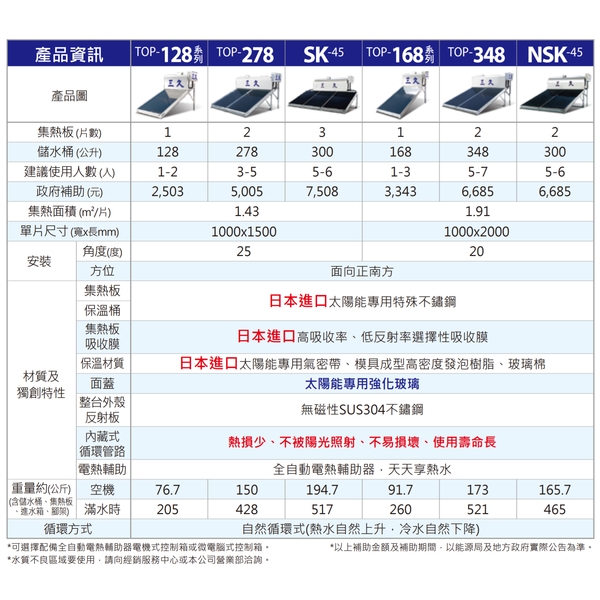 三久太陽能全系列機種