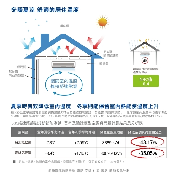 節能寶隔音隔熱墊(適用輕鋼架天花板)-嘉仕通豐業有限公司