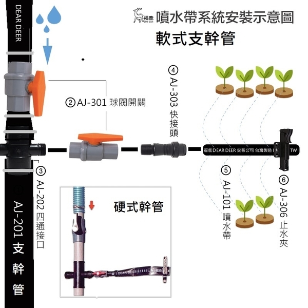 噴水管帶灌溉系統 (噴水帶、噴水管、噴帶、噴管、微噴帶、微噴管) AJ-1系列-安稼企業股份有限公司