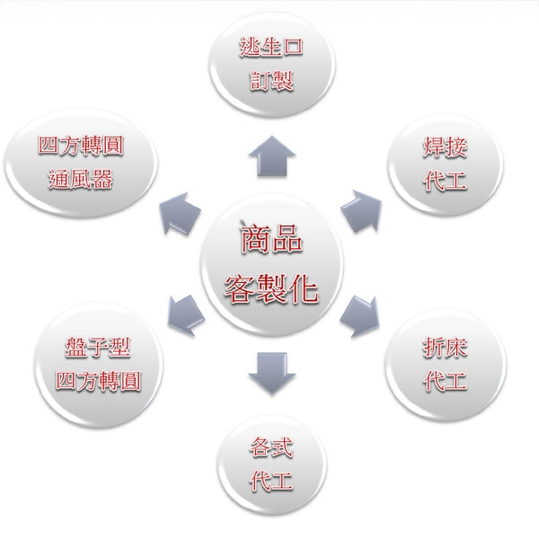 客製化服務