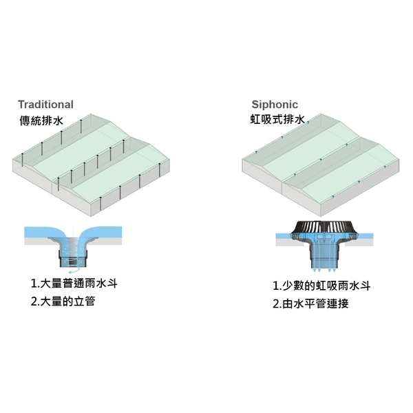 虹吸式雨水排水系統-台灣愛得力股份有限公司