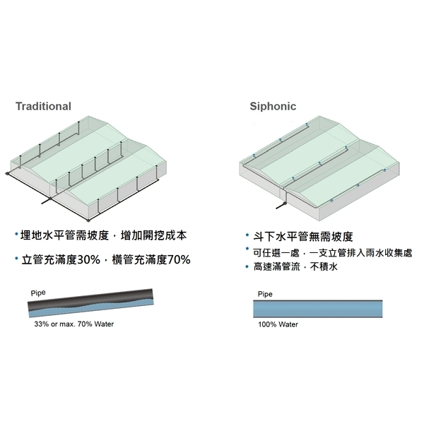 虹吸式雨水排水系統-台灣愛得力股份有限公司