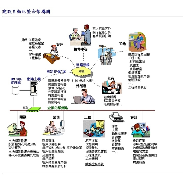 建設自動化整合架構圖