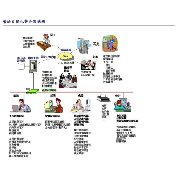 營造自動化整合架構圖