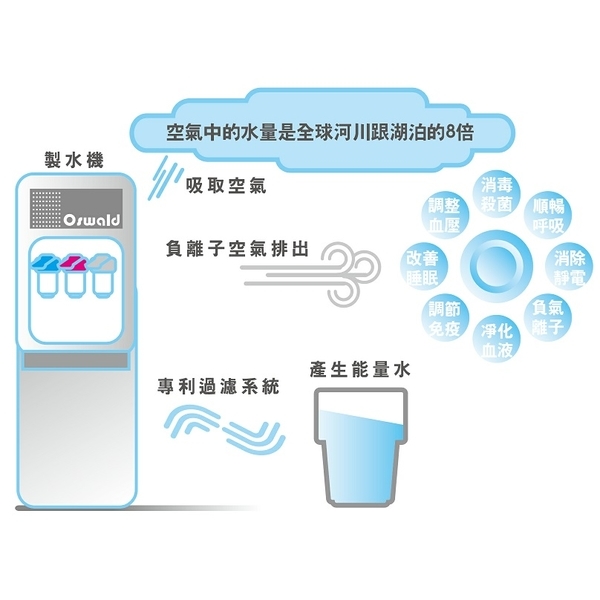 OSAW817-W(落地型) 能量空氣製水機-奧立科技能源股份有限公司