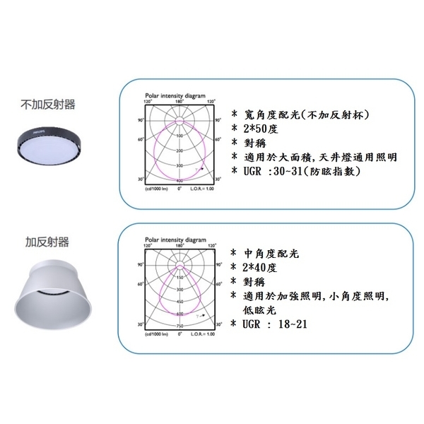 飛利浦天井燈62W(BY239P)-奧立科技能源股份有限公司