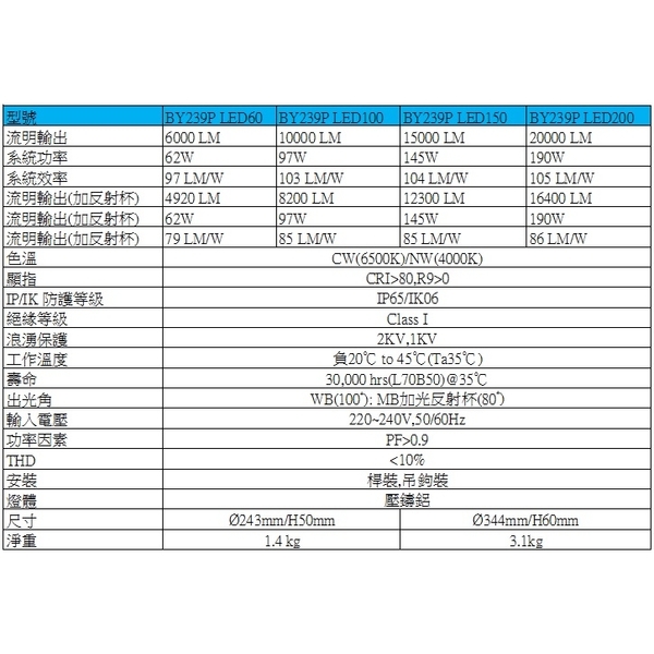 飛利浦150W天井燈(BY239P)-奧立科技能源股份有限公司